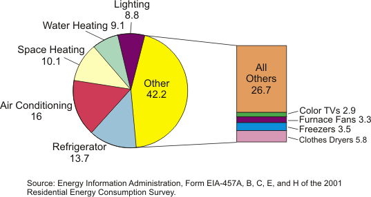 Percent of Total U.S. Residential Electricity